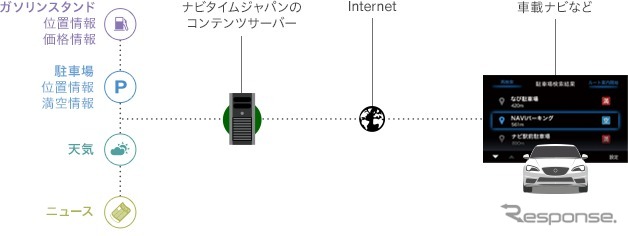 NAVITIME CONNECT API