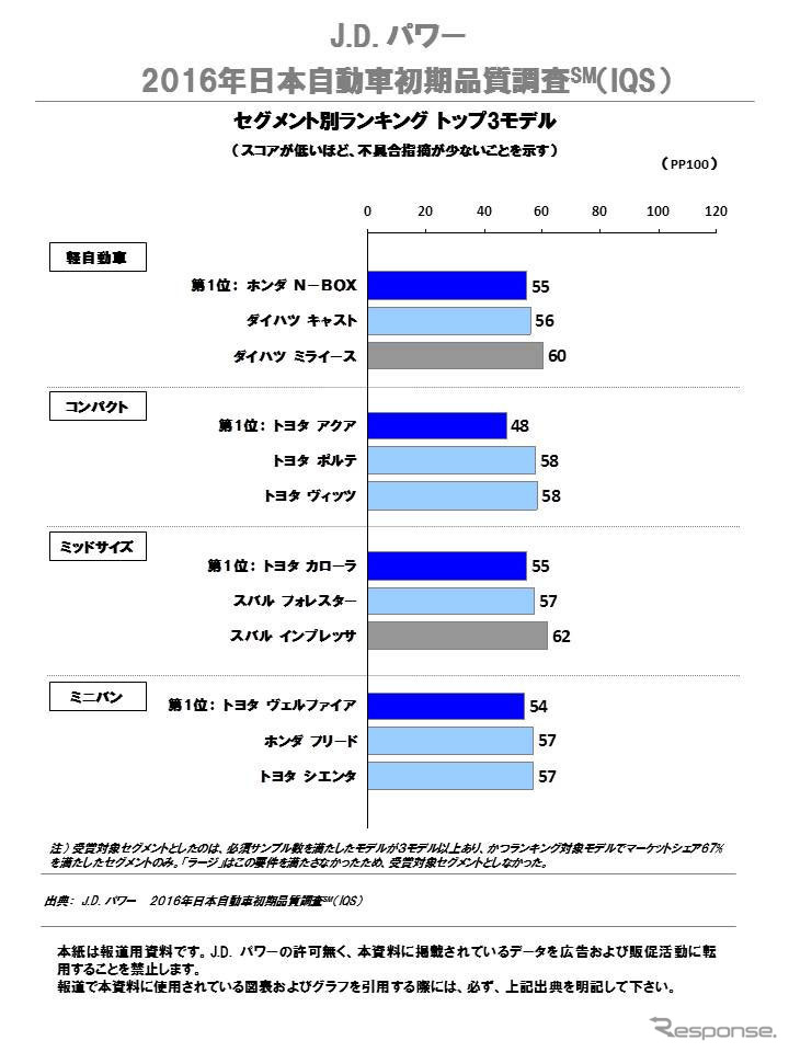 2016年日本自動車初期品質調査 セグメント別ランキング