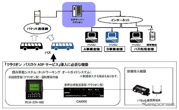クラリオン、超低価格のバスロケーションシステムを開発