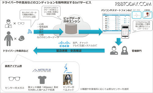 「コラボレーティブIoT」の概要図。メガネ、衣服、ヘルメットなどにセンサーを取り付け、クラウド上でデータを分析、管理部門から音声チャットやテレビ会議システムなどで緊急連絡や安否確認を行うシステムとなっている（画像はプレスリリースより）