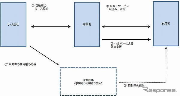 照会のあった事業の概要