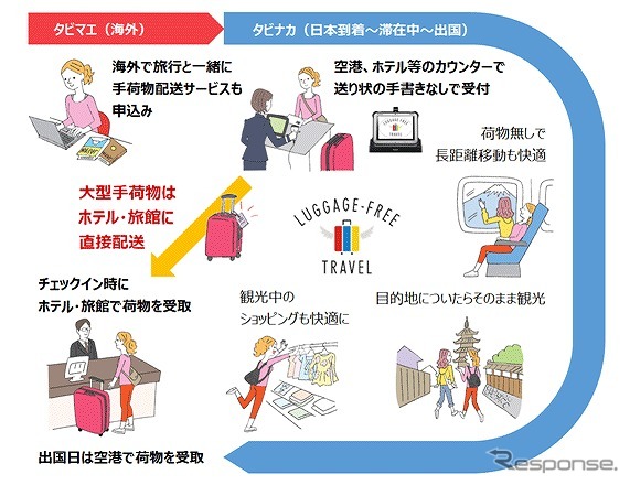 「LUGGAGE-FREE TRAVEL」サービスの概略図