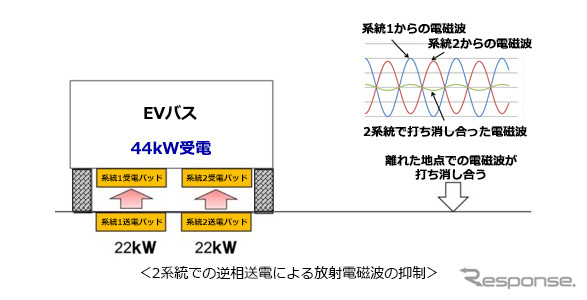 2系統での逆相送電による放射電磁波の抑制