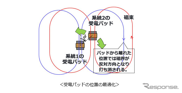 受電パッドの位置の最適化