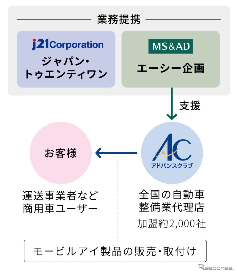 業務提携の概要