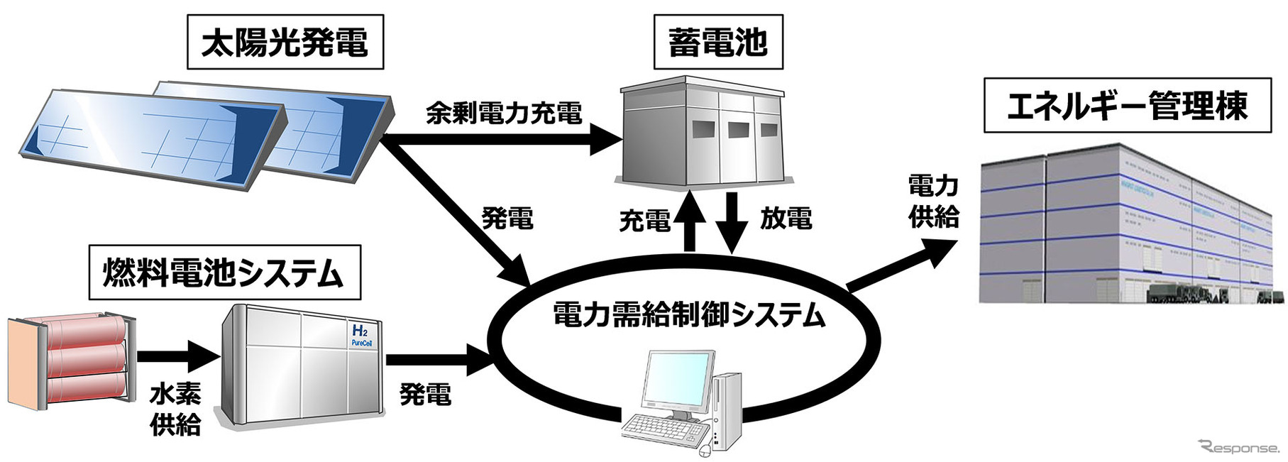 エネルギー管理棟におけるエネルギーマネジメントシステム（イメージ）