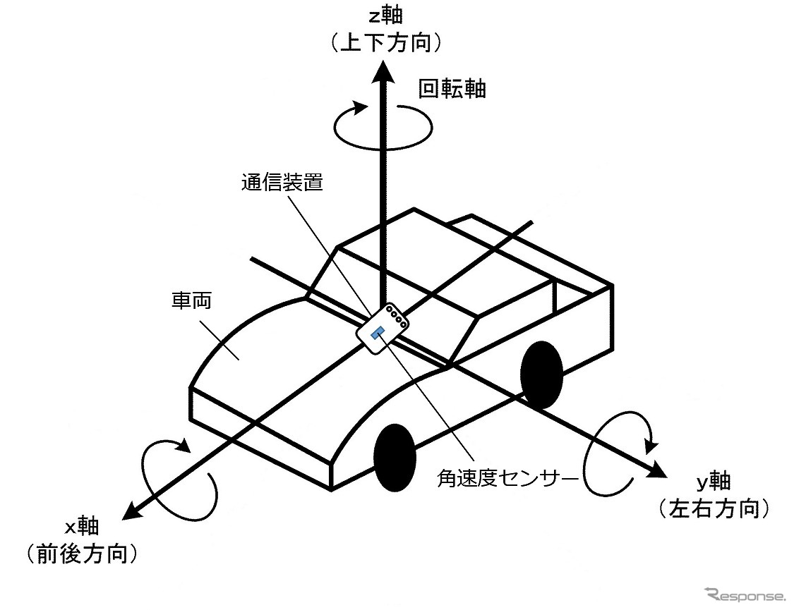角速度センサを有する通信装置の車両への配置