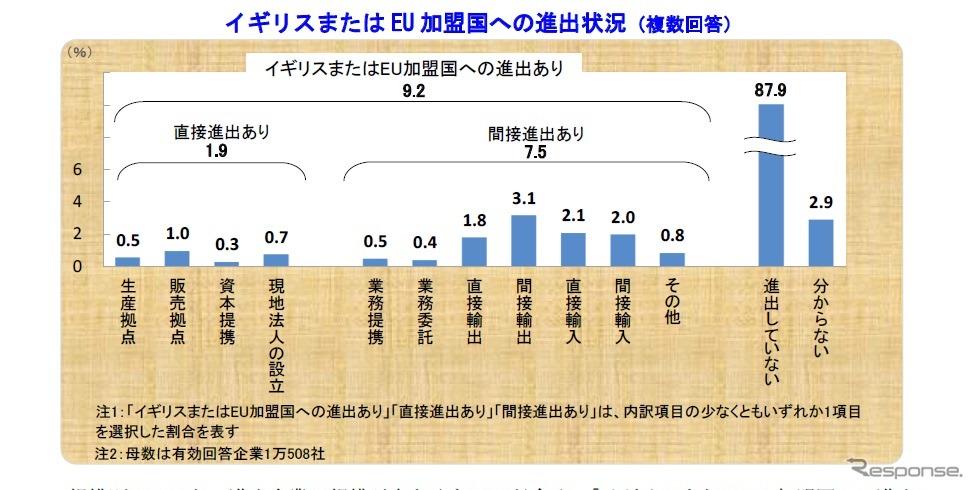 イギリスのEU離脱に関する企業への影響調査