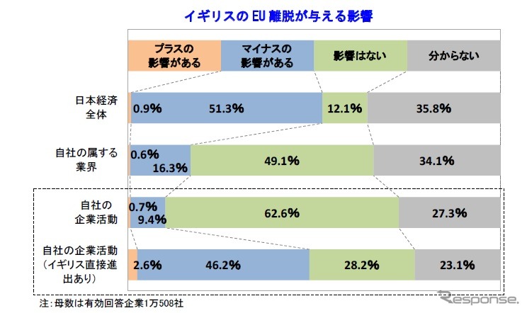 イギリスのEU離脱に関する企業への影響調査
