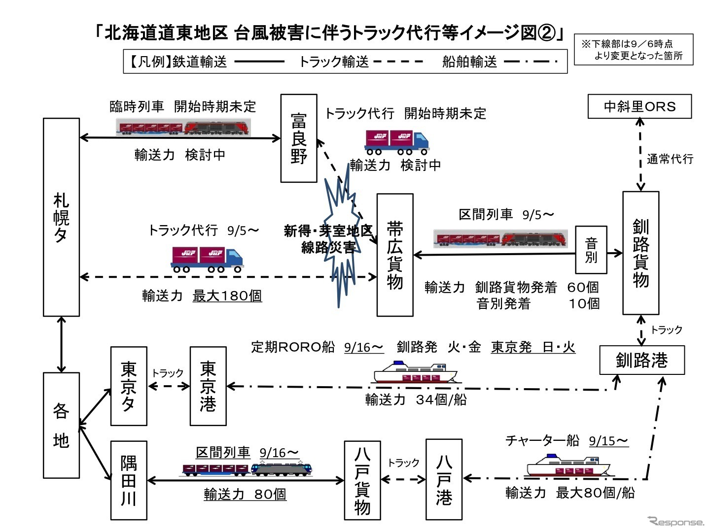 北海道道東地区　台風被害に伴うトラック代行輸送のイメージ