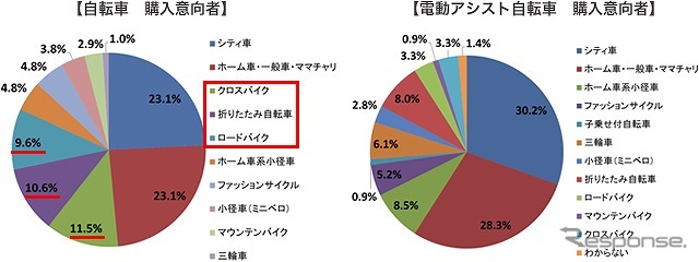 シニアの自転車利用実態・意識調査