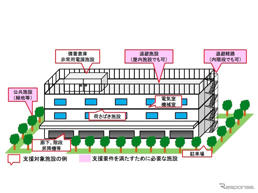 支援対象施設のイメージ（倉庫の例）