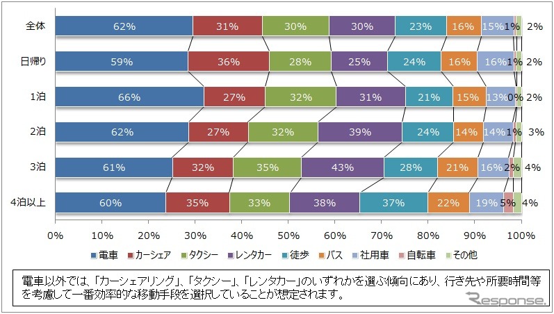 出張先での移動手段