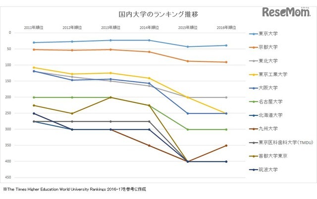 THE世界大学ランキング2016-2017　国内大学のランキング推移