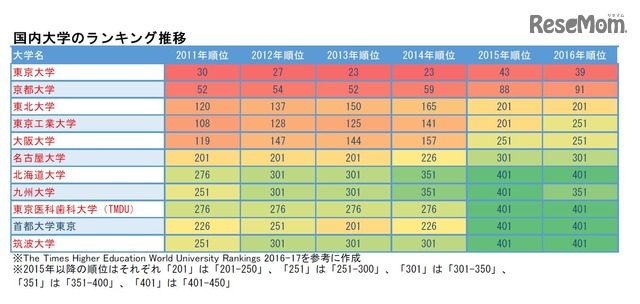 THE世界大学ランキング2016-2017　国内大学のランキング推移
