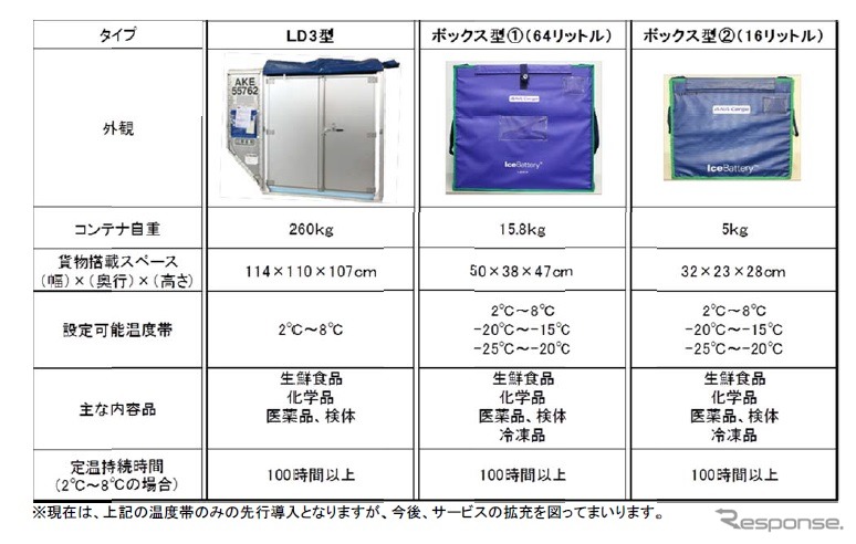 高付加価値貨物輸送サービス「PRIO IB Fixed Temp.」