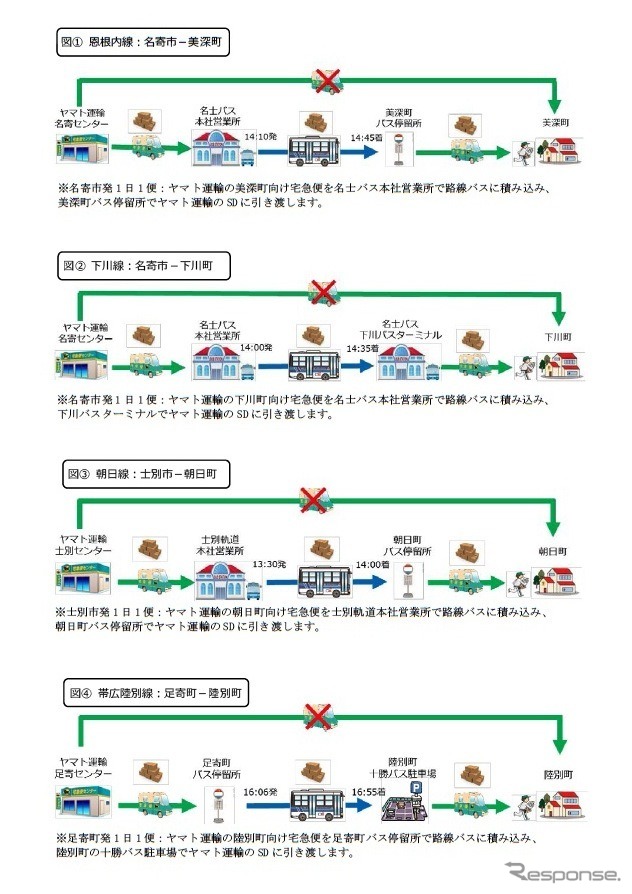 運用フロー図