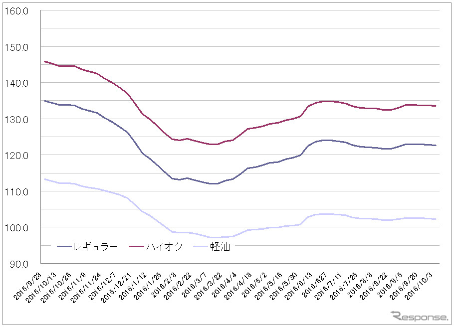 給油所のガソリン小売価格推移（資源エネルギー庁の発表をもとにレスポンス編集部でグラフ作成）