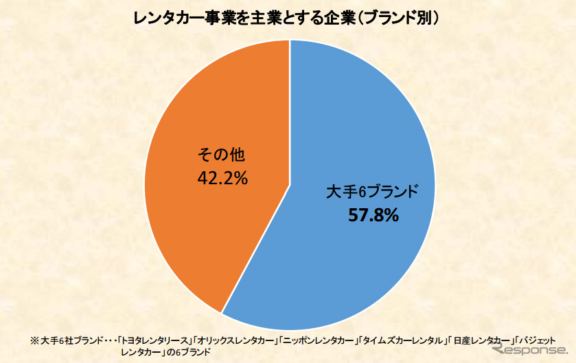 レンタカー事業を主業とする企業（ブランド別）