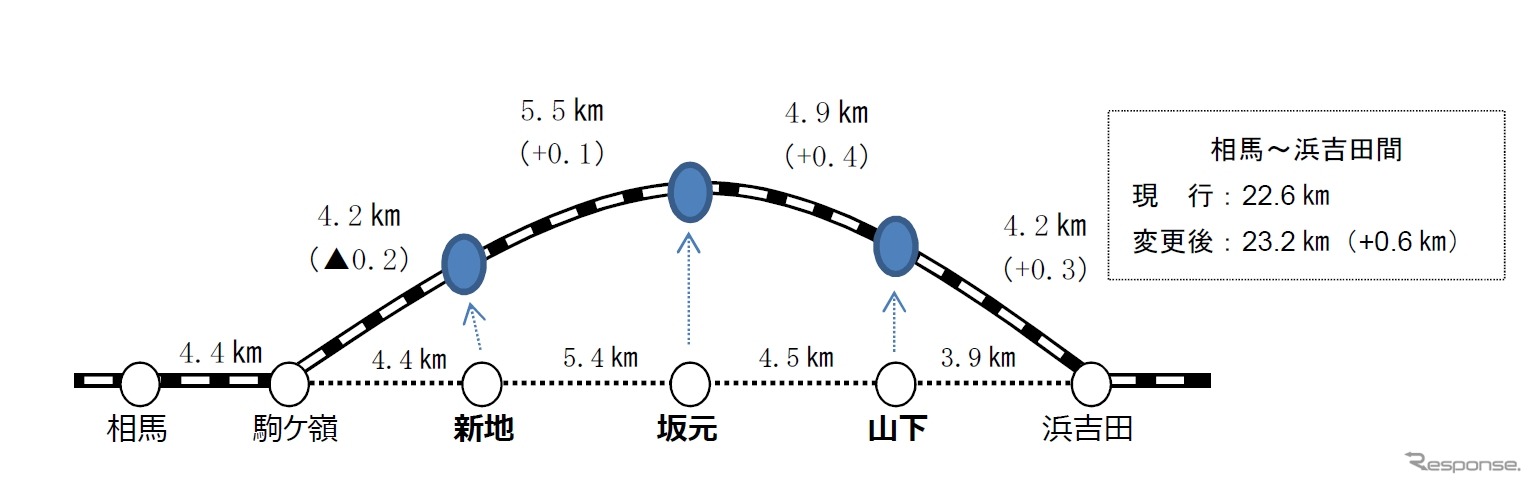 常磐線相馬～浜吉田間の営業距離。全体では0.6km長くなる。