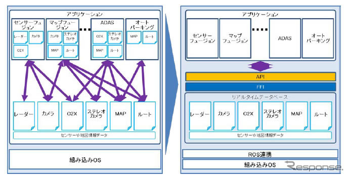 従来プラットフォーム（左）と今回開発したプラットフォーム（右）の比較
