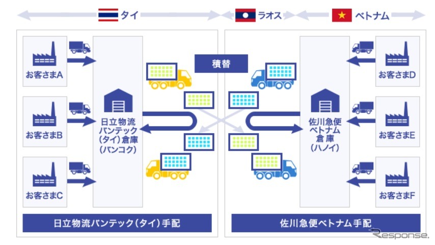 タイ～ベトナム間のクロスボーダートラック混載輸送サービスのスキーム図
