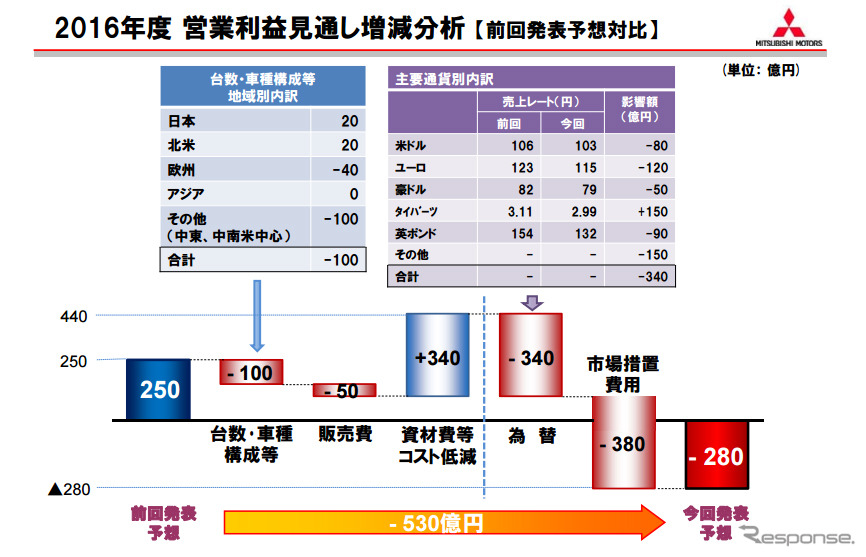 2016年度 営業利益見通し増減分析