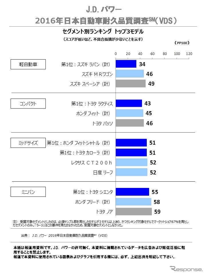 セグメント別ランキング　トップ3モデル