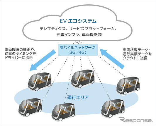 Mobility as a Systemの概要図