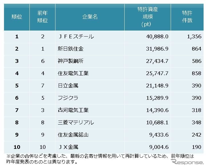 鉄鋼・非鉄金属・金属製品　特許資産規模ランキング2016