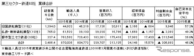 2015年度の全国第三セクター鉄道63社の経営動向調査結果