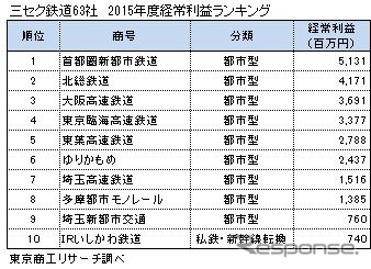 2015年度の全国第三セクター鉄道63社の経営動向調査結果