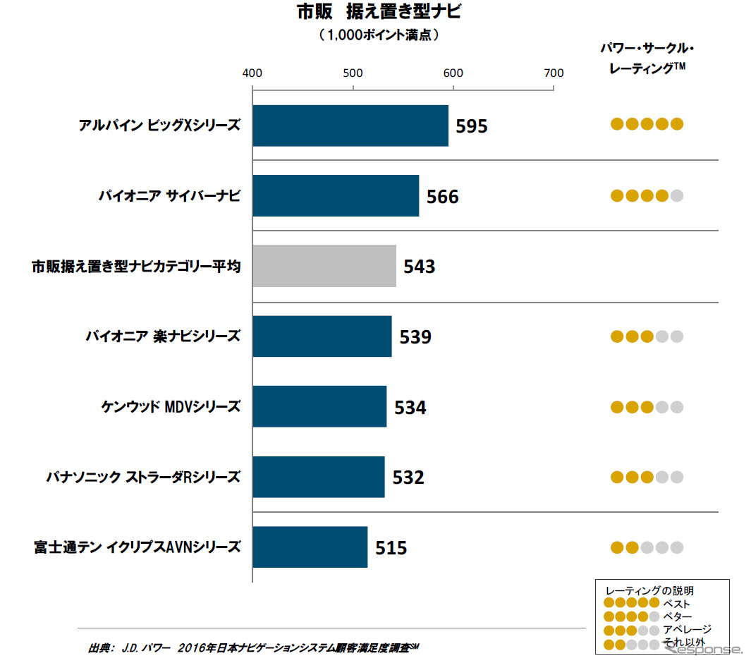 2016年ナビゲーションシステム顧客満足度調査 市販ナビカテゴリー ブランド別ランキング