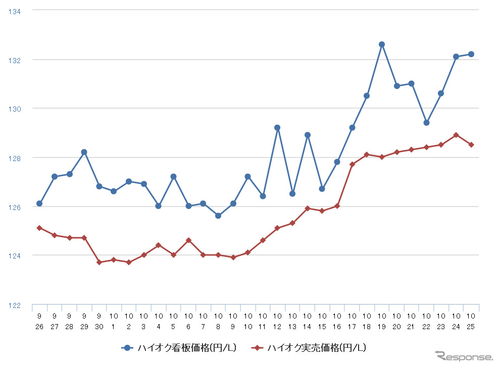 ハイオクガソリン実売価格（「e燃費」調べ）