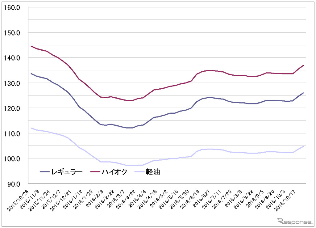 給油所のガソリン小売価格推移（資源エネルギー庁の発表をもとにレスポンス編集部でグラフ作成）