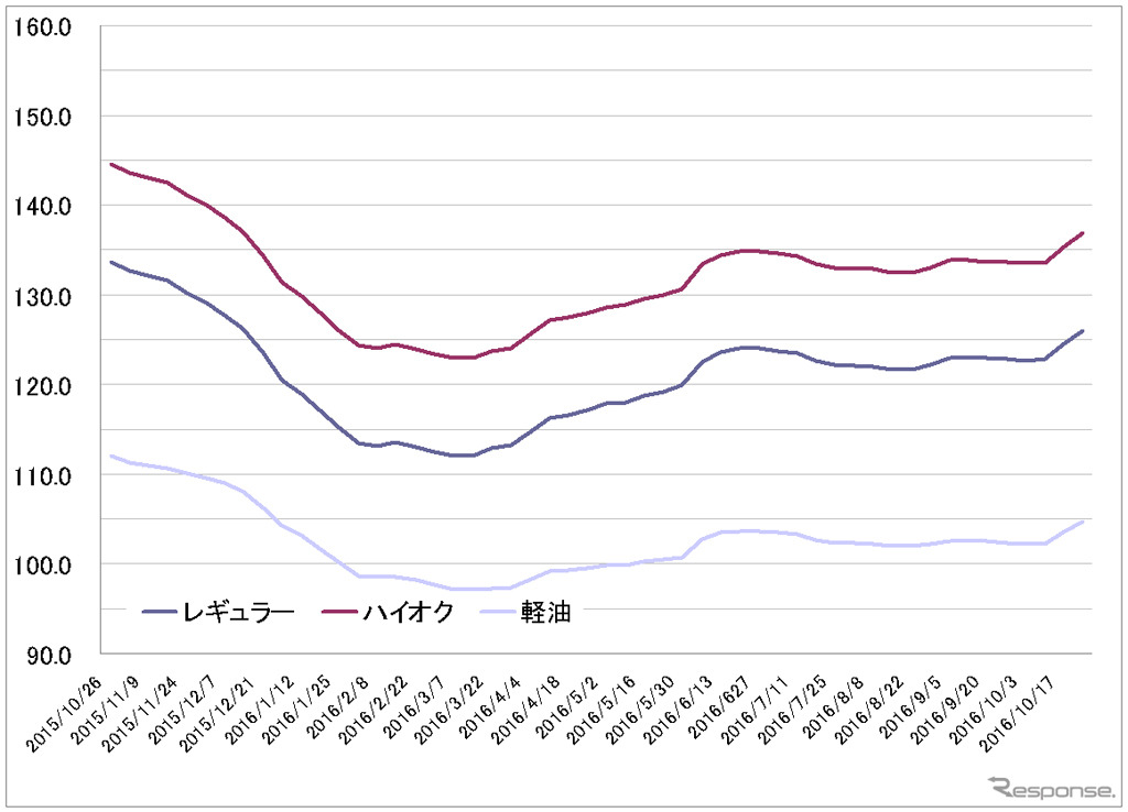 給油所のガソリン小売価格推移（資源エネルギー庁の発表をもとにレスポンス編集部でグラフ作成）