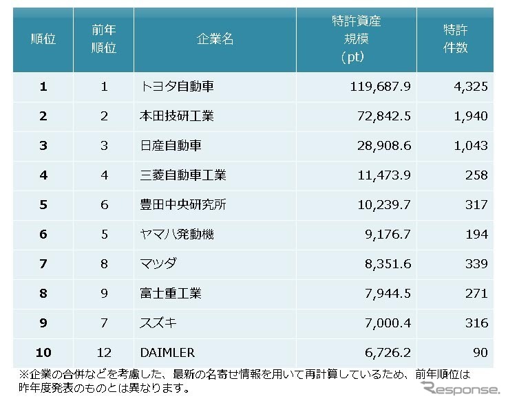 自動車メーカー特許資産規模ランキング