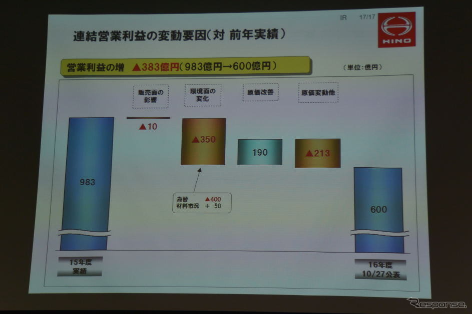 日野自動車 2016年度第2四半期 決算説明会