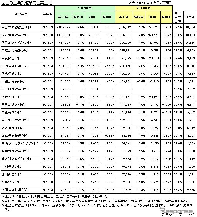 JR旅客6社の経営状況