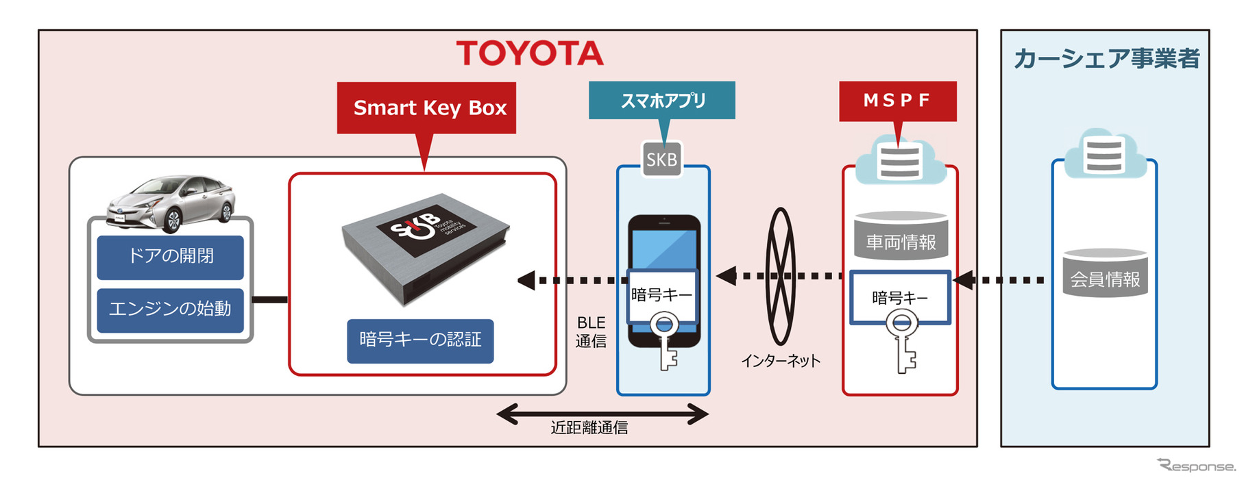 トヨタが開発したスマートキーボックスのシステム図