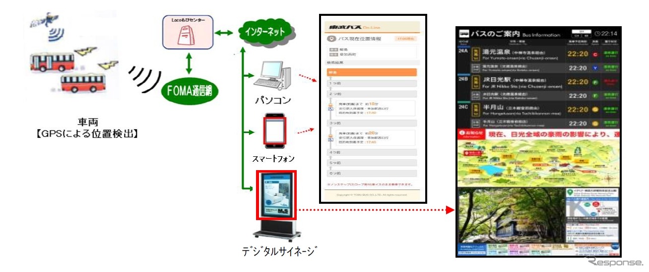 バスロケーションシステムの情報提供イメージ。多言語表示にも対応する。