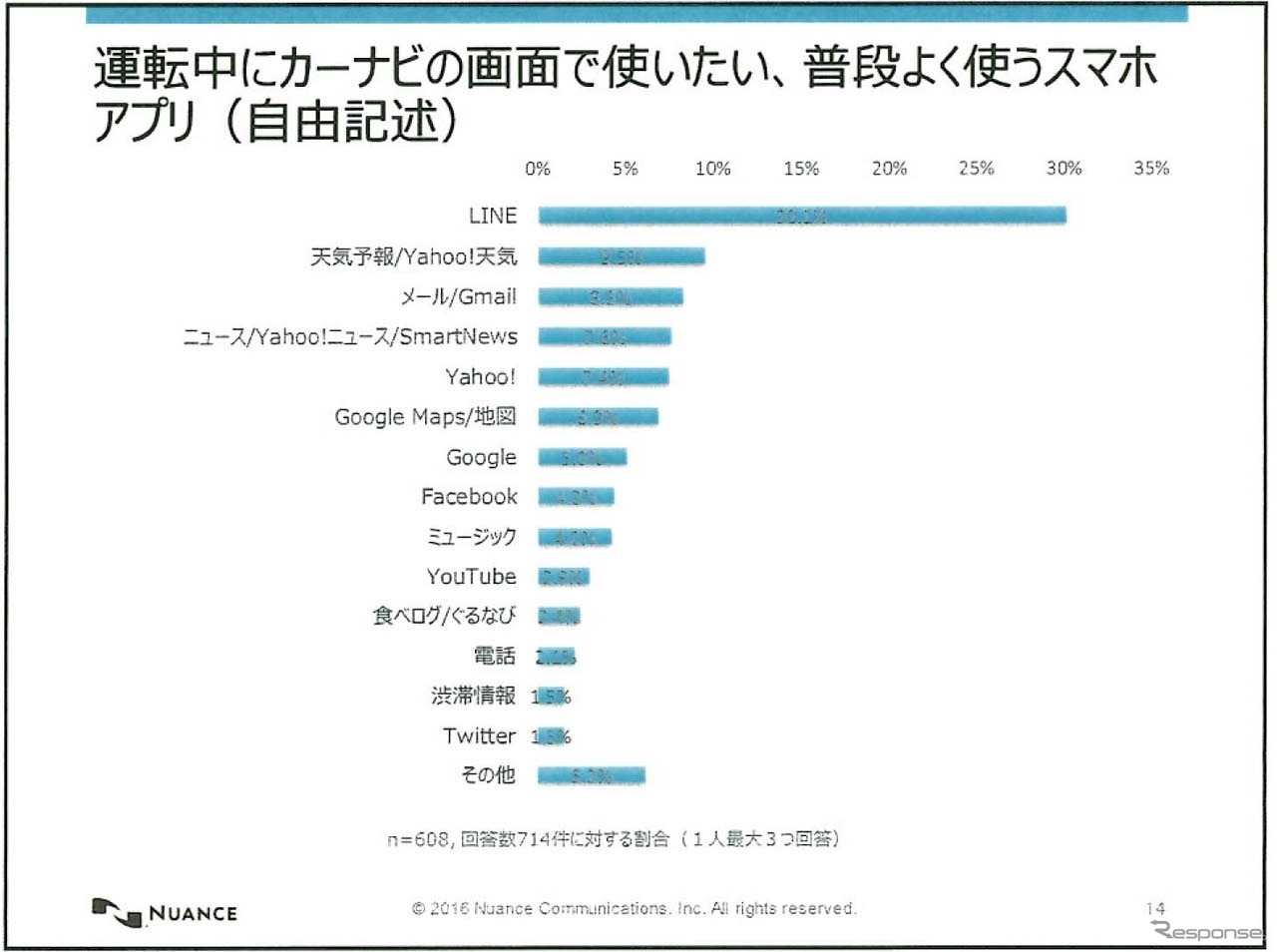 運転中にカーナビの画面で使いたいスマホのアプリは「LINE」が飛び抜けて高い。連携が不可欠との認識