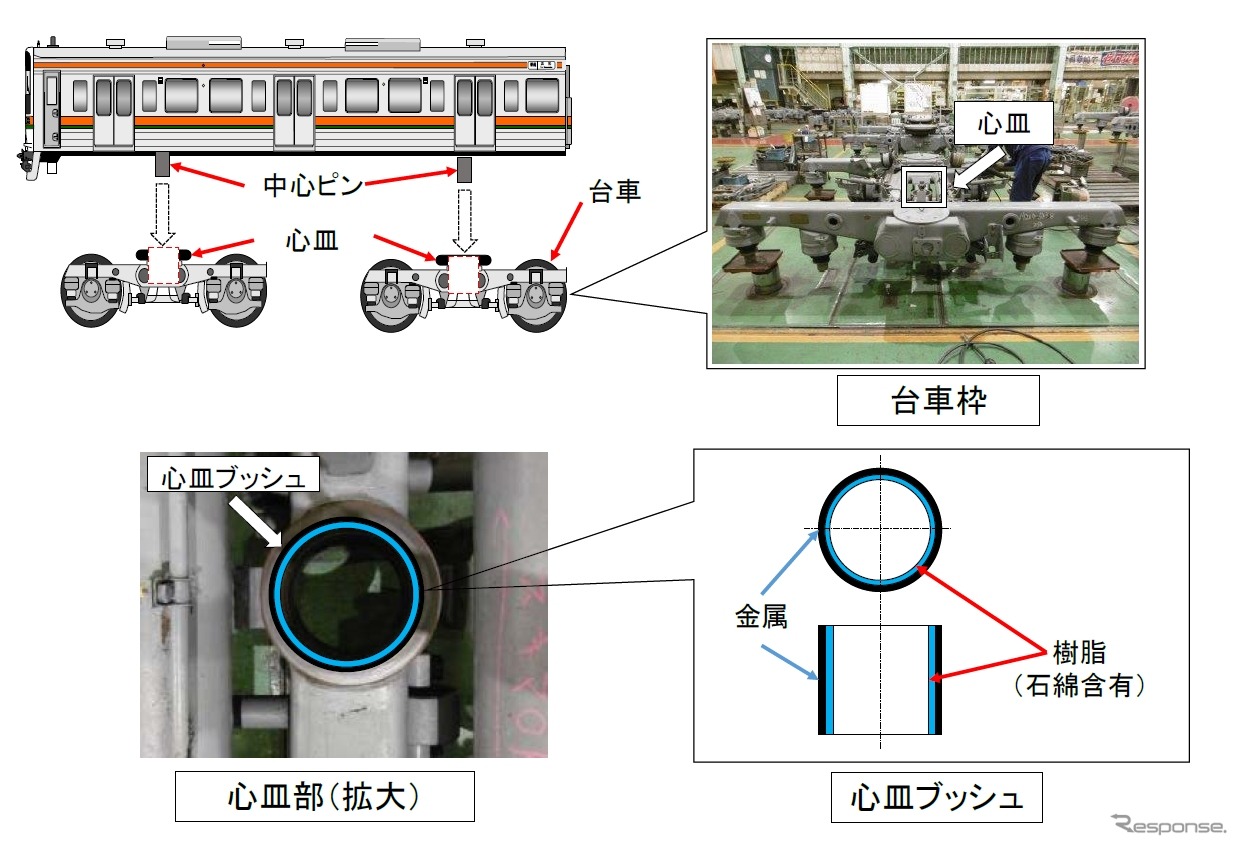 211系は心血ブッシュの旧部品にアスベストが使われていた可能性がある。