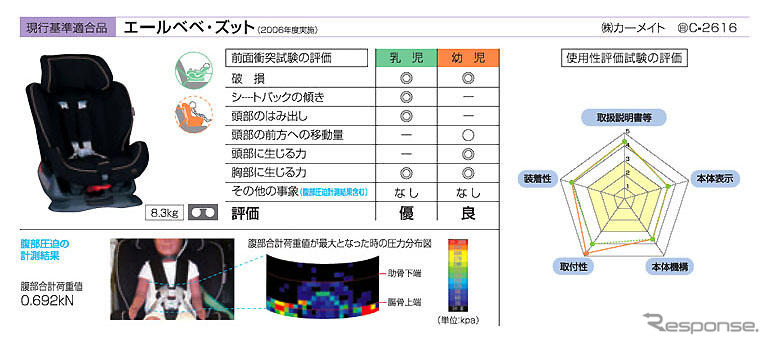 【チャイルドシートアセスメント06】安全性、使用性が評価されたのは2製品