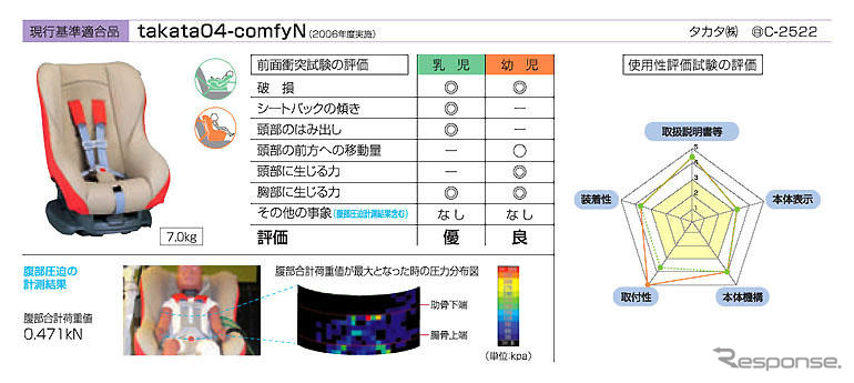 【チャイルドシートアセスメント06】安全性、使用性が評価されたのは2製品