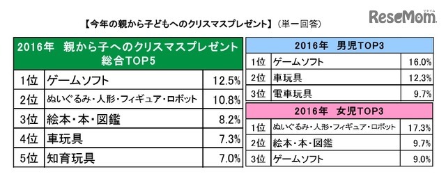 2016年の親から子どもへのクリスマスプレゼント