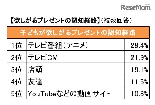 欲しがるプレゼントの認知経路