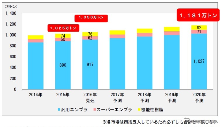 エンプラ・機能性樹脂世界使用