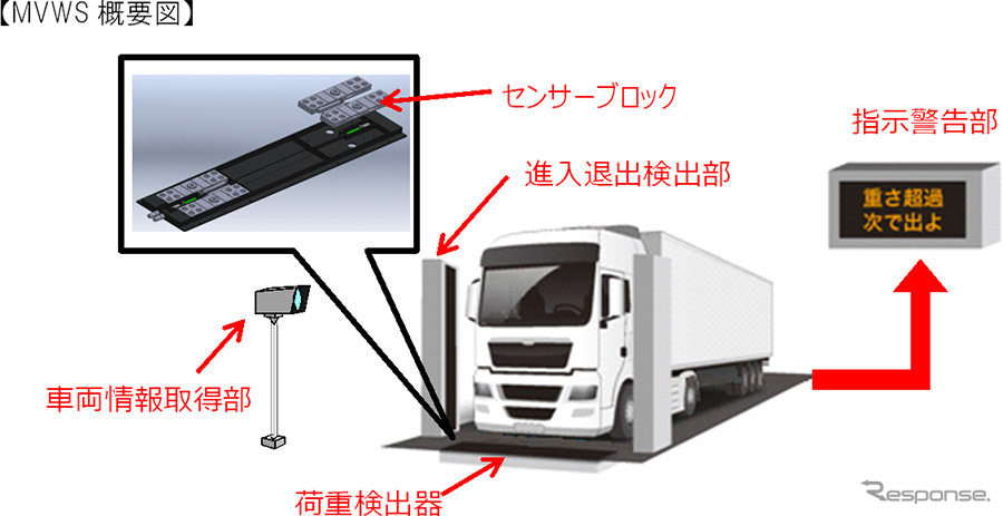 走行車両重量測定装置