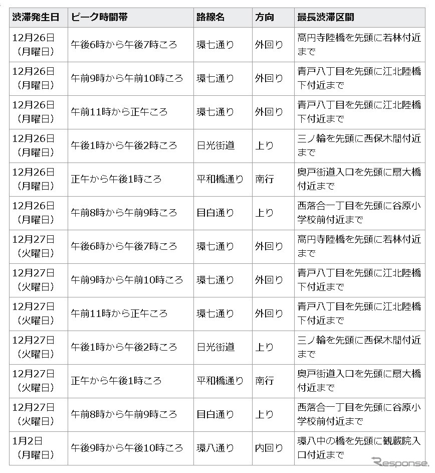 特に激しい交通渋滞が予測される路線及び区間